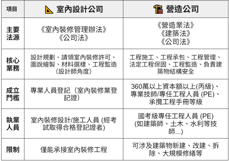 室內設計和營造公司差別