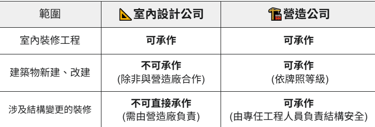 營造公司是什麼? 跟設計公司業務承攬範圍差別