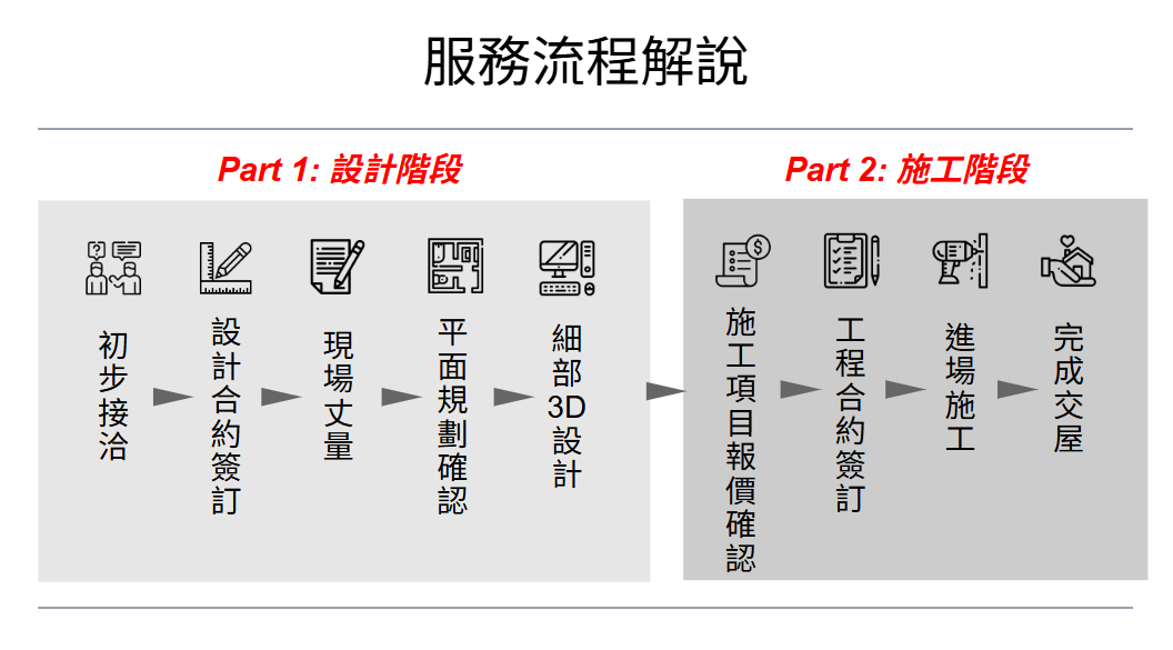 室內設計工作流程